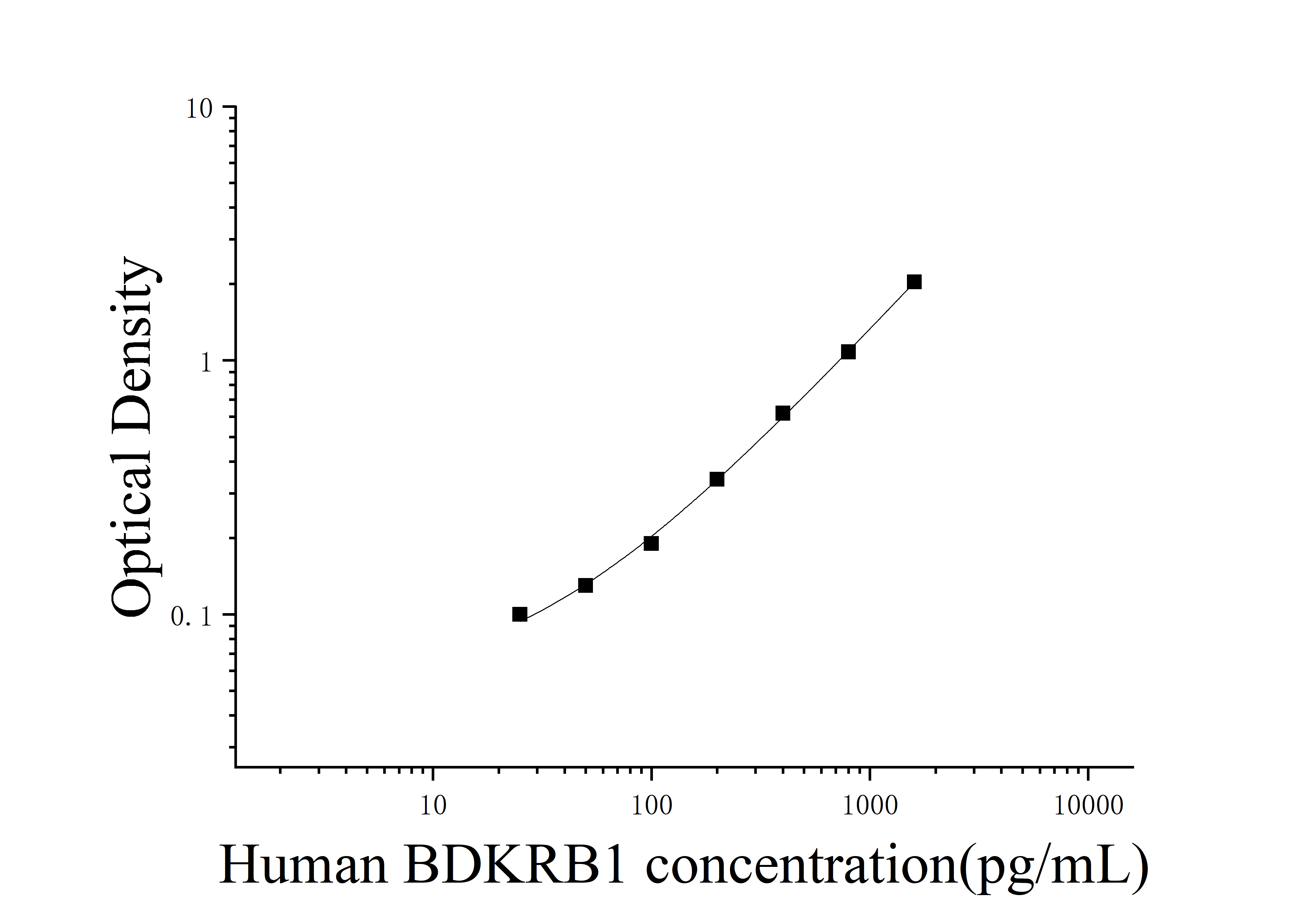 Human B1 Bradykinin Receptor (BDKRB1) ELISA Kit Human B1 Bradykinin Receptor (BDKRB1) ELISA Kit